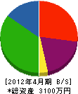 栗田組 貸借対照表 2012年4月期