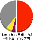 波田土木 損益計算書 2011年12月期