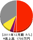 渡井土建 損益計算書 2011年12月期