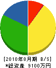 春山電気工業 貸借対照表 2010年8月期
