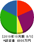 中村土木 貸借対照表 2010年10月期