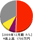 菅谷電気店 損益計算書 2009年12月期
