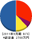 宮崎作庭開発 貸借対照表 2011年9月期