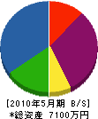 広山電設工業 貸借対照表 2010年5月期