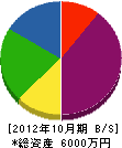 大栄電気 貸借対照表 2012年10月期