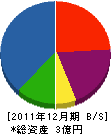 佐戸島建設 貸借対照表 2011年12月期