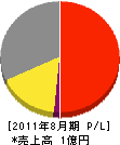 兼松造園 損益計算書 2011年8月期