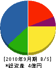 九州興業 貸借対照表 2010年9月期