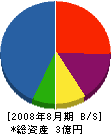 横山建設 貸借対照表 2008年8月期
