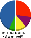 ユーワ技研 貸借対照表 2011年8月期