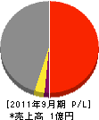 田中土建 損益計算書 2011年9月期