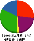 元尾鉄工所 貸借対照表 2008年2月期