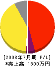 村田電気 損益計算書 2008年7月期