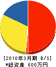 日本美化設備工業 貸借対照表 2010年3月期