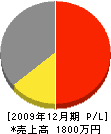 西川塗装店 損益計算書 2009年12月期