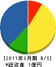 東京防災工業 貸借対照表 2011年3月期