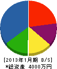 合田鉄工 貸借対照表 2013年1月期