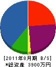 斉藤管工 貸借対照表 2011年8月期
