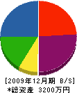 松浩組 貸借対照表 2009年12月期