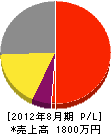 三井電気 損益計算書 2012年8月期