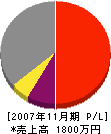 萩原建築 損益計算書 2007年11月期