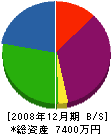 ジェ－シ－エンジニアリング 貸借対照表 2008年12月期