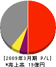 島田基礎工業 損益計算書 2009年3月期
