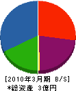 伊藤土建 貸借対照表 2010年3月期