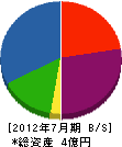 小川工務店 貸借対照表 2012年7月期