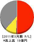 日本フローダ 損益計算書 2011年3月期
