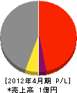 ヨシダ電業 損益計算書 2012年4月期