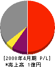 アキヤマ工業 損益計算書 2008年4月期