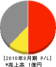 鹿児島県リサイクル 損益計算書 2010年8月期