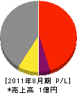 三晃電業社 損益計算書 2011年8月期