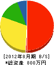 下川畳材 貸借対照表 2012年8月期