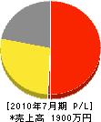インテリア矢野フスマ本店 損益計算書 2010年7月期