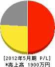 栗田塗装 損益計算書 2012年5月期