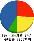 伊藤工務店 貸借対照表 2011年8月期
