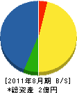 石田水道 貸借対照表 2011年8月期