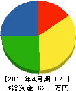 阪神シャッター工業 貸借対照表 2010年4月期