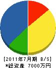弘陽建設 貸借対照表 2011年7月期