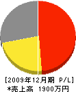 ＣＢＳ工房 損益計算書 2009年12月期