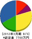 大熊電工社 貸借対照表 2012年3月期