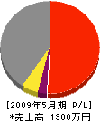 佐々木通信サービス 損益計算書 2009年5月期
