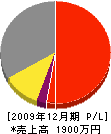 井上電気工事店 損益計算書 2009年12月期