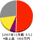 藤田建具製作所 損益計算書 2007年12月期