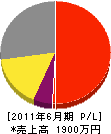 田辺建設 損益計算書 2011年6月期