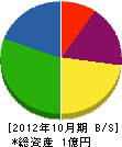 久堀組 貸借対照表 2012年10月期
