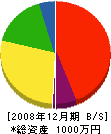 長崎東武建設 貸借対照表 2008年12月期