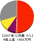 久留米装飾 損益計算書 2007年12月期